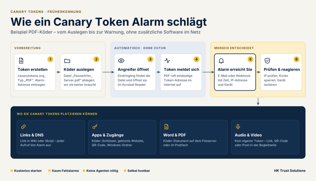 Ablauf eines Canary-Token-Alarms am Beispiel eines PDF-Köders: Token erstellen, Köder auslegen, Angreifer öffnet, Token meldet sich, Alarm erreicht Sie, prüfen und reagieren – plus Einsatzorte Links & DNS, Apps & Zugänge, Word & PDF, Audio & Video