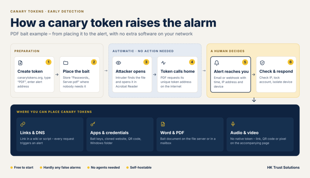 How a canary token raises the alarm, using a PDF bait: create token, place the bait, attacker opens, token calls home, alert reaches you, check and respond – plus placements: links & DNS, apps & credentials, Word & PDF, audio & video