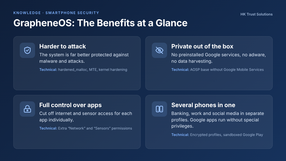 GrapheneOS benefits at a glance: harder to attack, private out of the box, full control over apps, several profiles in one device