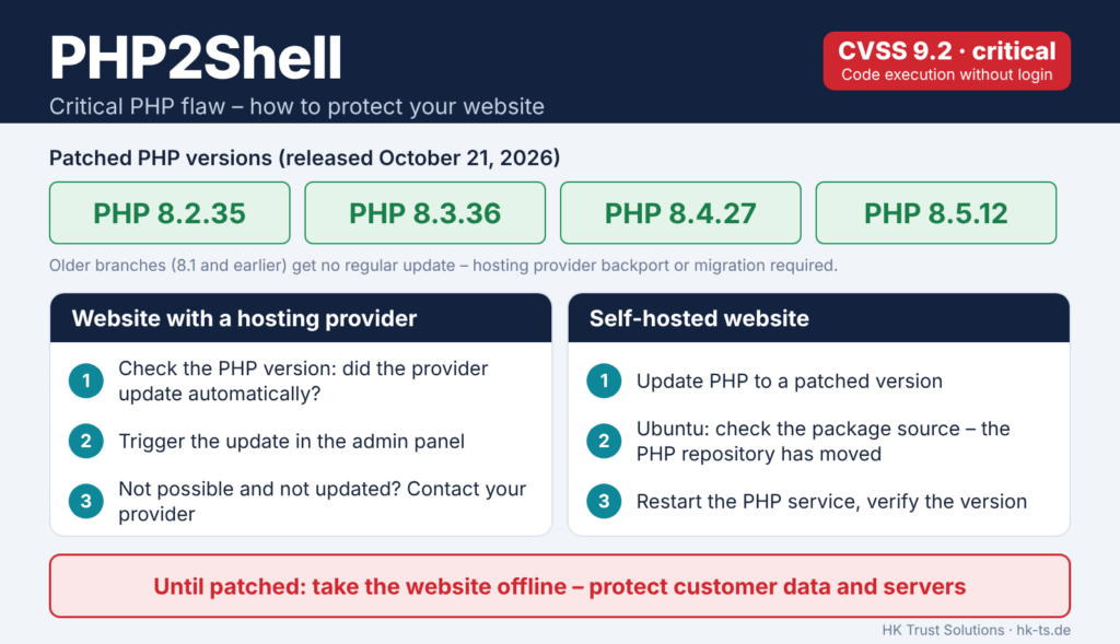 PHP2Shell: patched PHP versions 8.2.35, 8.3.36, 8.4.27 and 8.5.12, plus steps for websites with a hosting provider and self-hosted websites – take the website offline until patched
