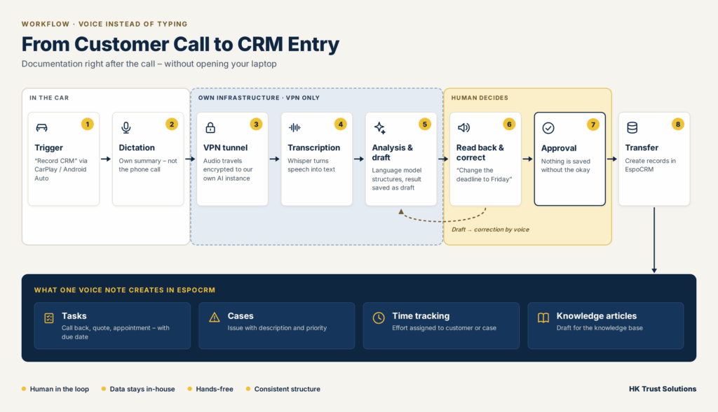 Workflow: from customer call via voice note and our own AI instance to an approved entry in EspoCRM
