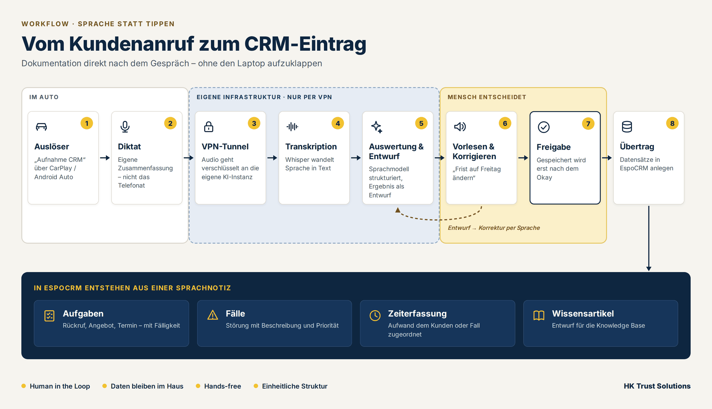 Ablauf: vom Kundenanruf per Sprachnotiz über die eigene KI-Instanz zum freigegebenen Eintrag in EspoCRM